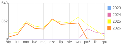 Wykres roczny blog rowerowy sebekfireman.bikestats.pl